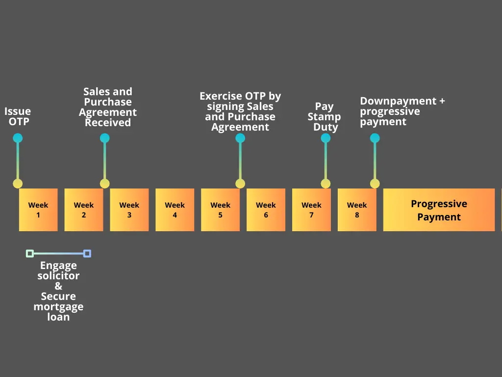 sgcondolaunchpad condolaunchpad sg property pps progressive payment scheme new launch condo timeline calculation