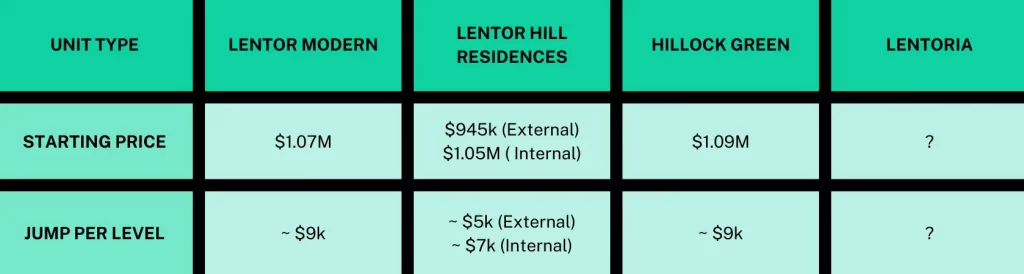 Lentoria 2024 condo new launch condo codominium singapore subsale just TOP freehold sg sgcondolaunchpad floorplan floor plan