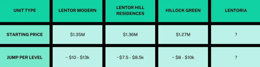 Lentoria 2024 condo new launch condo codominium singapore subsale just TOP freehold sg sgcondolaunchpad floorplan floor plan