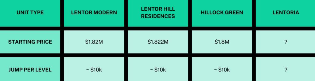 Lentoria 2024 condo new launch condo codominium singapore subsale just TOP freehold sg sgcondolaunchpad floorplan floor plan Lentor modern lentor hills residences hillock green