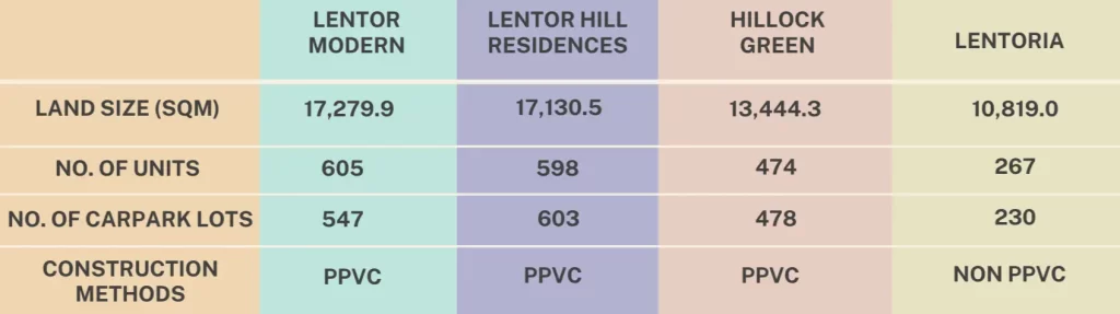 Lentoria 2024 condo new launch condo codominium singapore subsale just TOP freehold sg sgcondolaunchpad floorplan floor plan