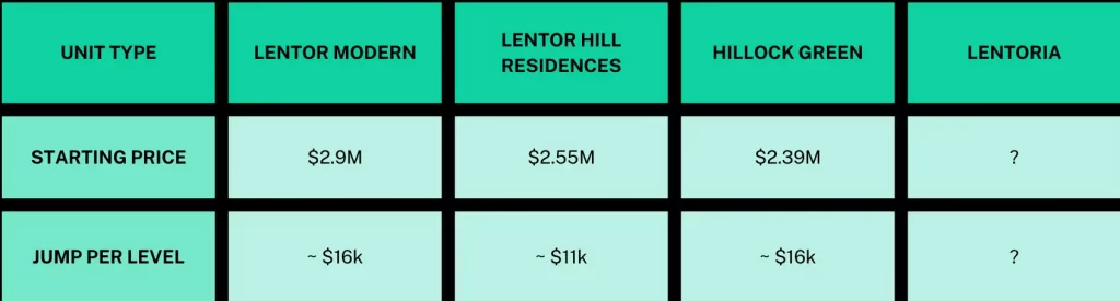 Lentoria 2024 condo new launch condo codominium singapore subsale just TOP freehold sg sgcondolaunchpad floorplan floor plan Lentor modern lentor hills residences hillock green